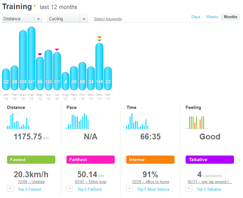 DailyMile-2012-Distance-stats-RamkumarKR