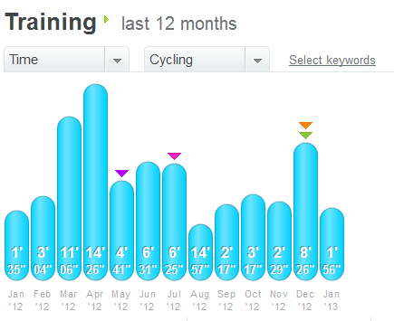 DailyMile-2012-Time-stats-RamkumarKR